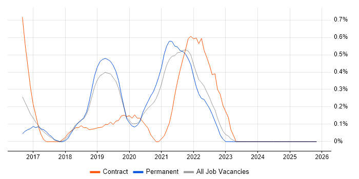 Sketch job vacancy trend in Southampton