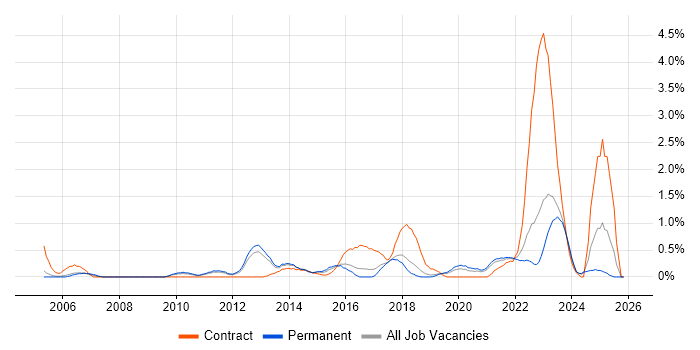 Smartphone job vacancy trend in Southampton