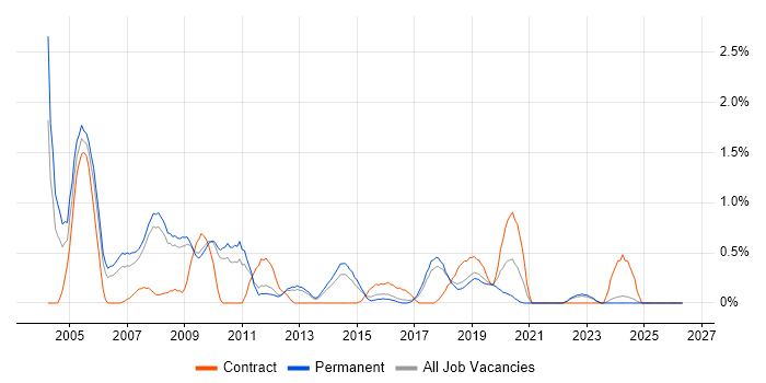 SNMP job vacancy trend in Southampton