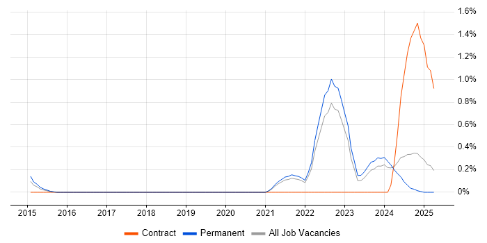 Job vacancy trend for Snowflake in Southampton