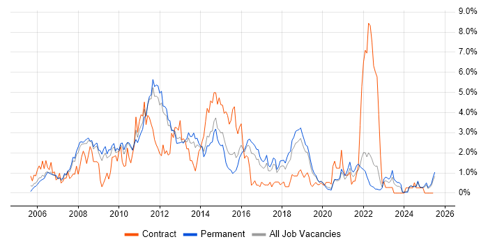 Job vacancy trend for SOA in Southampton Job vacancy trend for SOA in Southampton