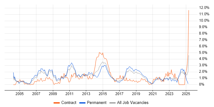 Job vacancy trend for SOAP in Southampton