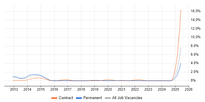Job vacancy trend for SOC Analyst in Southampton