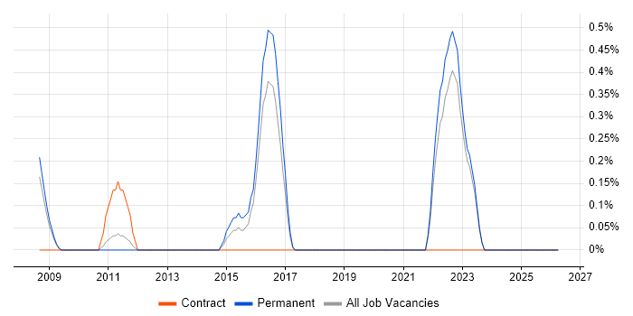 Social Housing job vacancy trend in Southampton
