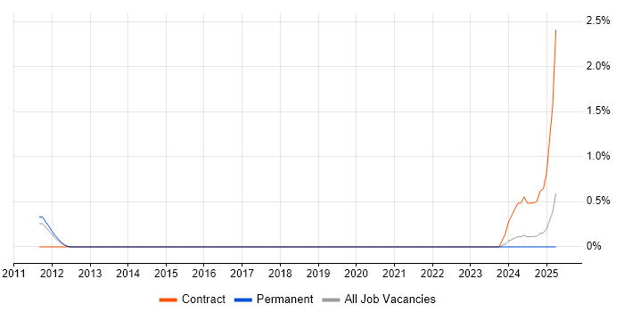 Job vacancy trend for Software AG in Southampton