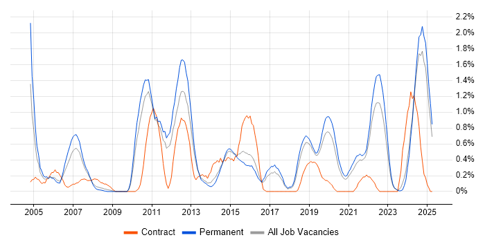 Job vacancy trend for Software Architecture in Southampton Job vacancy trend for Software Architecture in Southampton