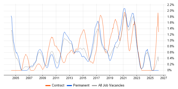 Software Delivery job vacancy trend in Southampton
