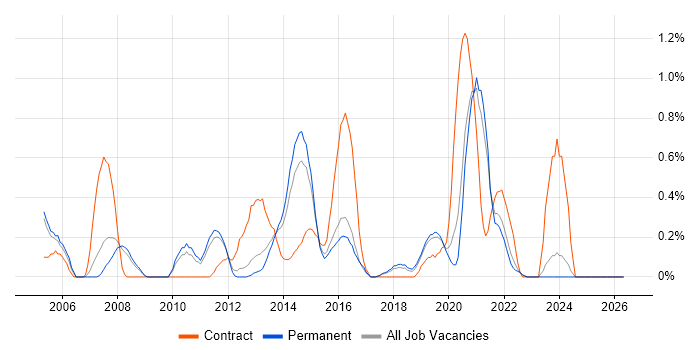 Software Deployment job vacancy trend in Southampton