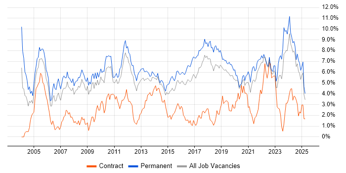 Job vacancy trend for Software Engineer in Southampton Job vacancy trend for Software Engineer in Southampton