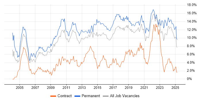 Job vacancy trend for Software Engineering in Southampton Job vacancy trend for Software Engineering in Southampton