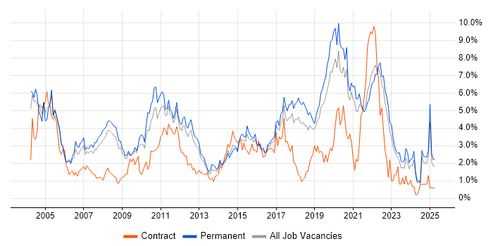 Job vacancy trend for Software Testing in Southampton