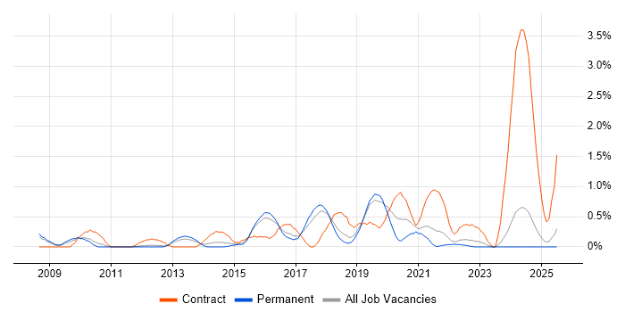 Job vacancy trend for SolarWinds in Southampton