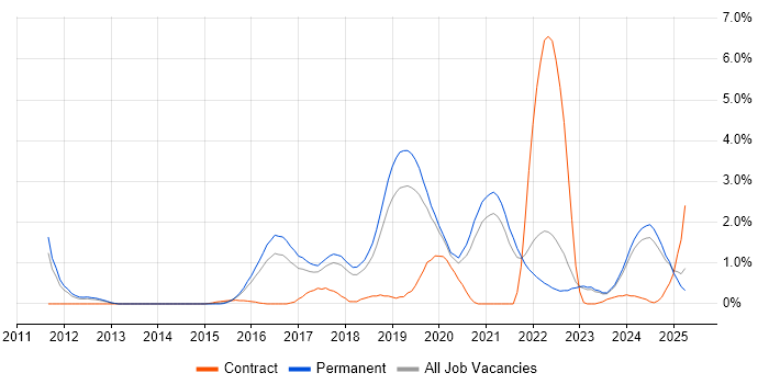 Job vacancy trend for SOLID in Southampton