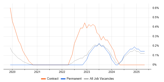 Job vacancy trend for SonarQube in Southampton Job vacancy trend for SonarQube in Southampton