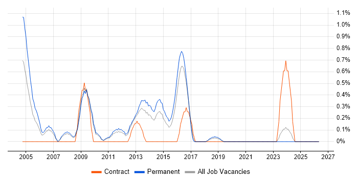 Spanish Language job vacancy trend in Southampton