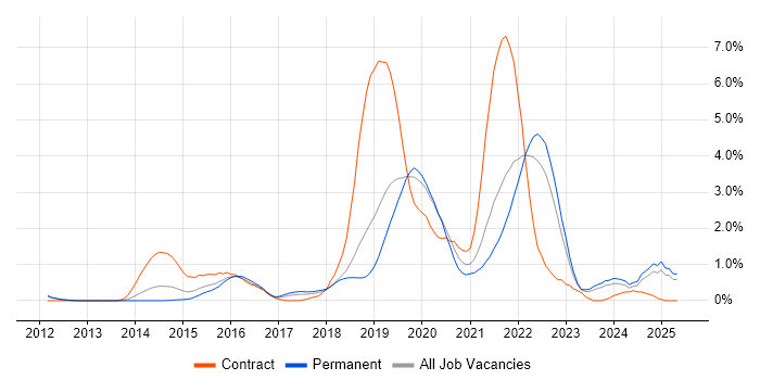 Job vacancy trend for SpecFlow in Southampton Job vacancy trend for SpecFlow in Southampton
