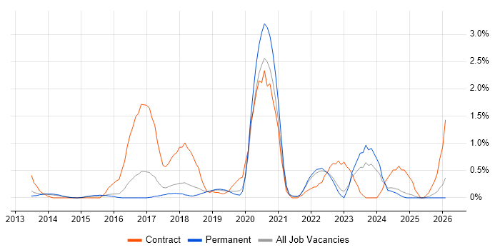 Splunk job vacancy trend in Southampton