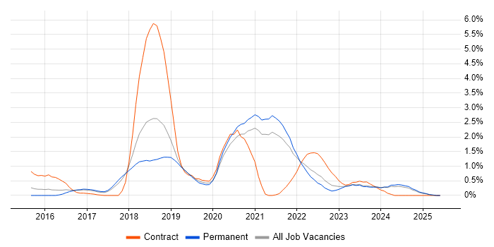 Job vacancy trend for Spring Boot in Southampton