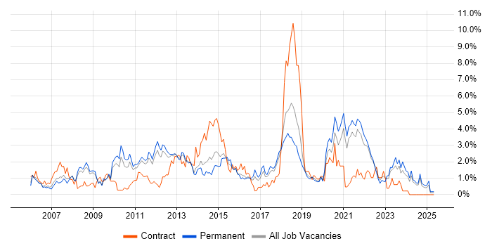 Job vacancy trend for Spring in Southampton Job vacancy trend for Spring in Southampton