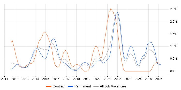 Sprint Planning job vacancy trend in Southampton