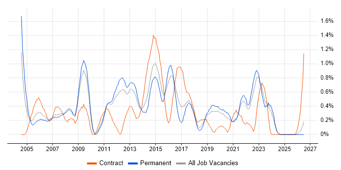 SQL Analyst job vacancy trend in Southampton
