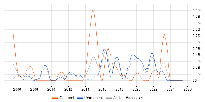 Job vacancy trend for SQL Data Analyst in Southampton Job vacancy trend for SQL Data Analyst in Southampton