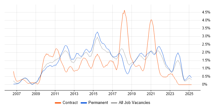 Job vacancy trend for SQL Server Integration Services in Southampton Job vacancy trend for SQL Server Integration Services in Southampton