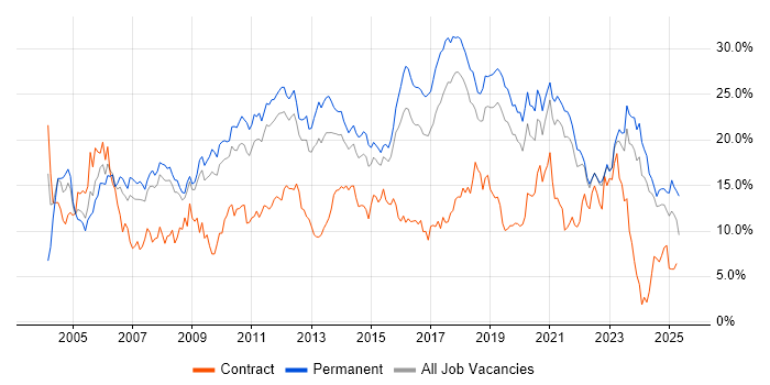 Job vacancy trend for SQL in Southampton Job vacancy trend for SQL in Southampton