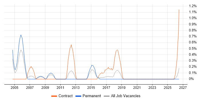 SQLPlus job vacancy trend in Southampton