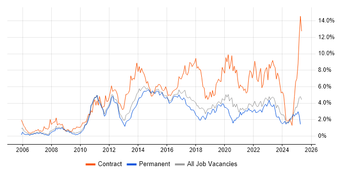 Job vacancy trend for Stakeholder Management in Southampton Job vacancy trend for Stakeholder Management in Southampton