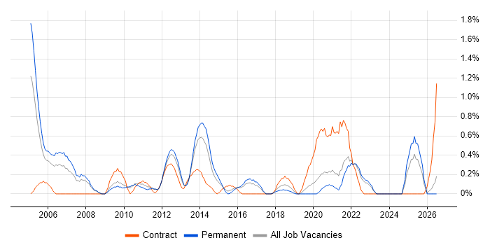 Statistical Analysis job vacancy trend in Southampton