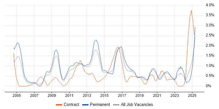 Job vacancy trend for Statistics in Southampton Job vacancy trend for Statistics in Southampton