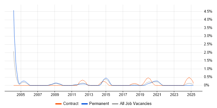 Job vacancy trend for Storage Consultant in Southampton Job vacancy trend for Storage Consultant in Southampton