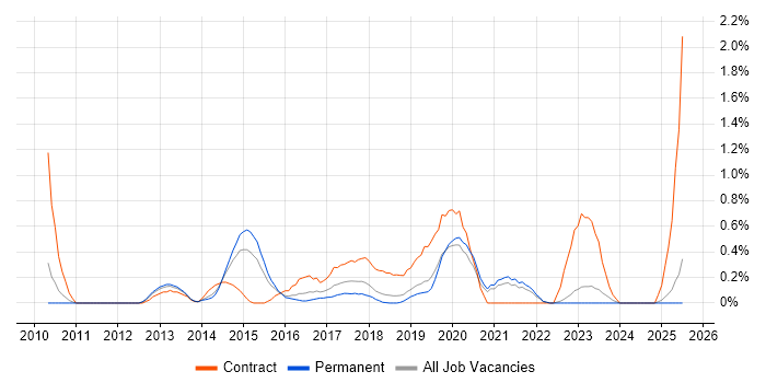 Job vacancy trend for Storage Engineer in Southampton