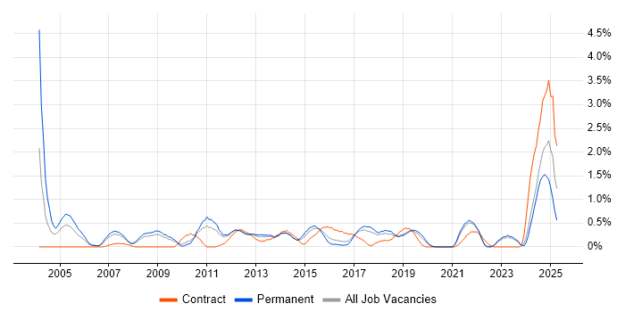 Job vacancy trend for Storage Management in Southampton Job vacancy trend for Storage Management in Southampton