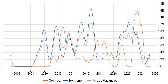 Job vacancy trend for Strategic Roadmap in Southampton Job vacancy trend for Strategic Roadmap in Southampton
