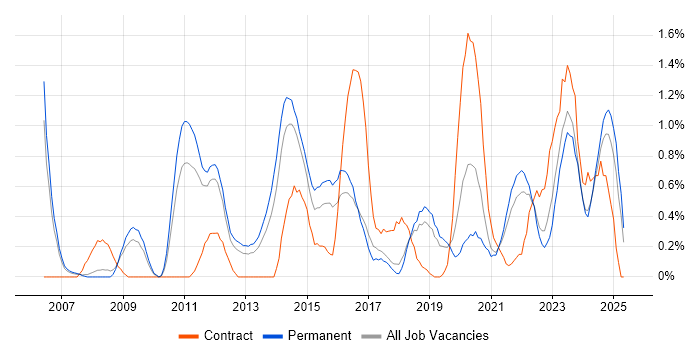 Job vacancy trend for Strategic Thinking in Southampton Job vacancy trend for Strategic Thinking in Southampton