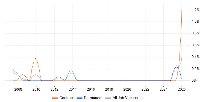 Strategy Analyst job vacancy trend in Southampton
