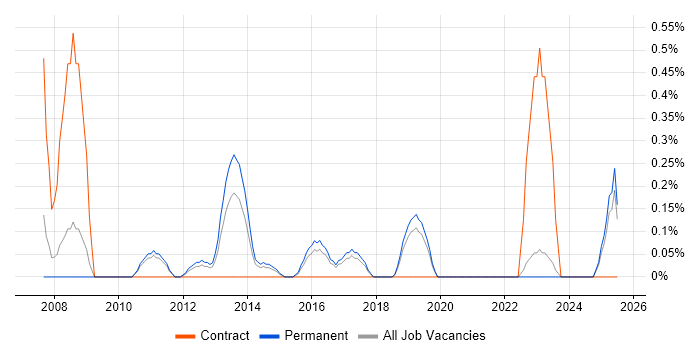 Job vacancy trend for Strategy Manager in Southampton