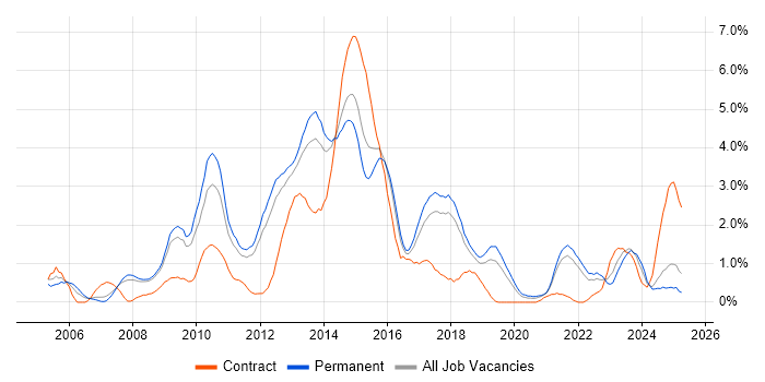 Job vacancy trend for Subversion in Southampton