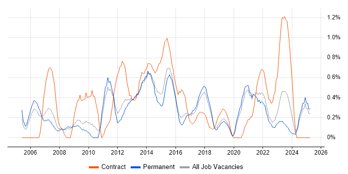 Job vacancy trend for Supplier Management in Southampton Job vacancy trend for Supplier Management in Southampton