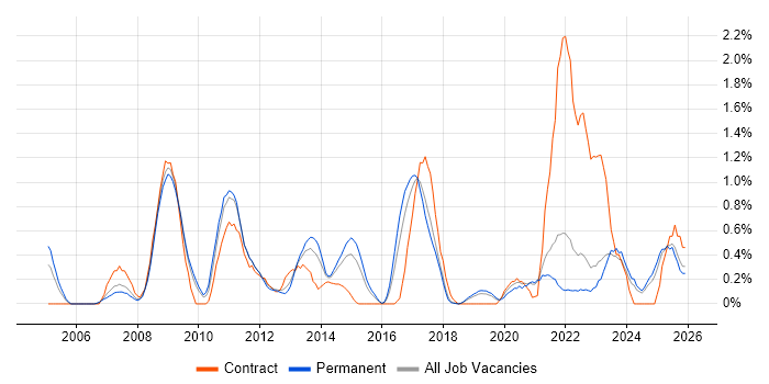 Supply Chain Management job vacancy trend in Southampton