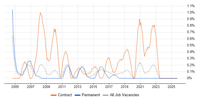 Support Officer job vacancy trend in Southampton