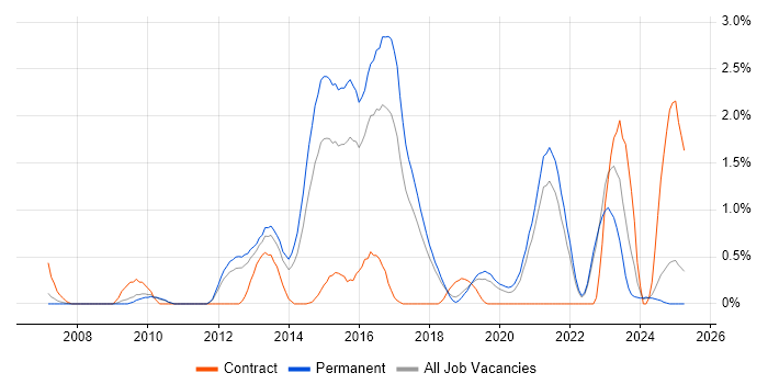 Job vacancy trend for Symfony in Southampton