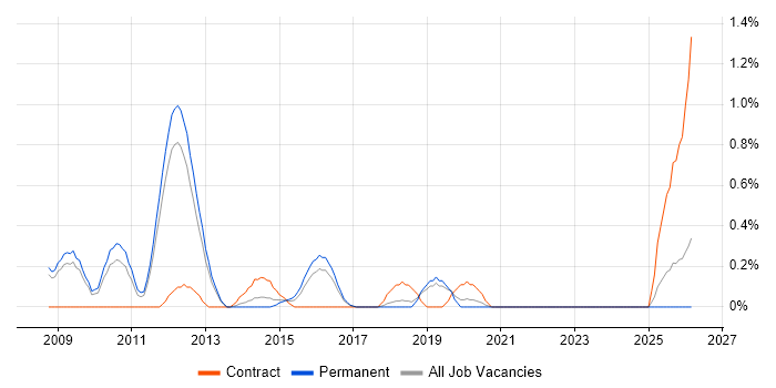SysML job vacancy trend in Southampton