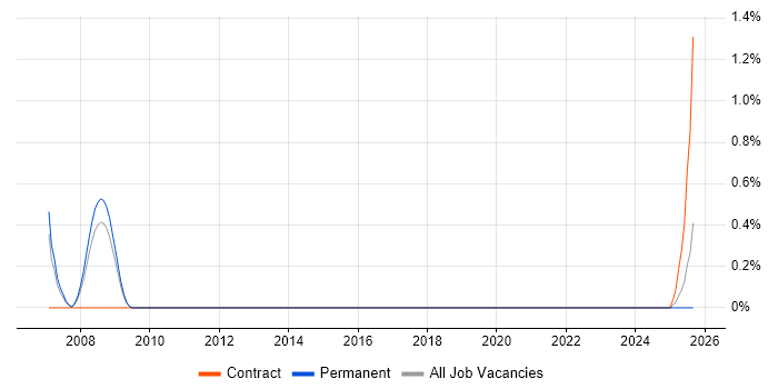 System Design Authority job vacancy trend in Southampton