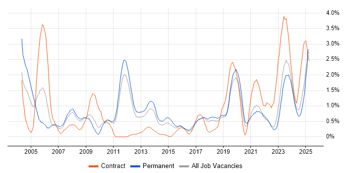 Job vacancy trend for Systems Analysis in Southampton
