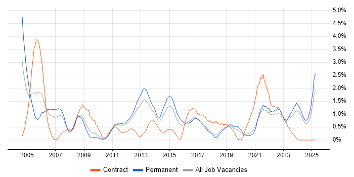 Job vacancy trend for Systems Analyst in Southampton Job vacancy trend for Systems Analyst in Southampton