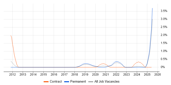 Job vacancy trend for Systems Thinking in Southampton Job vacancy trend for Systems Thinking in Southampton