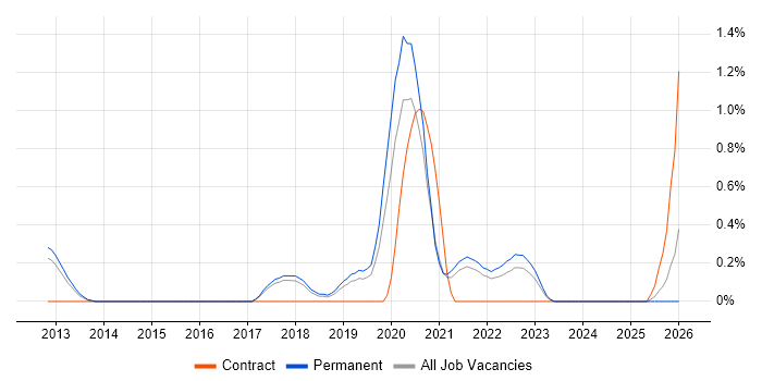 SystemVerilog job vacancy trend in Southampton